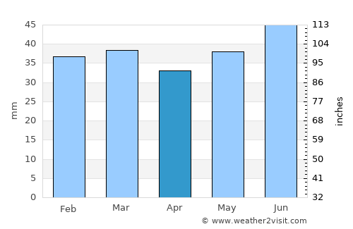 Bjurholm average rain in April