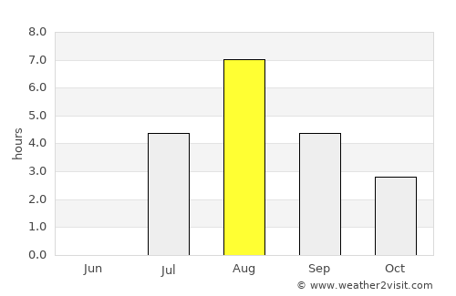Bjurholm average rain in August