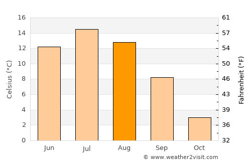 Bjurholm average temperature in August