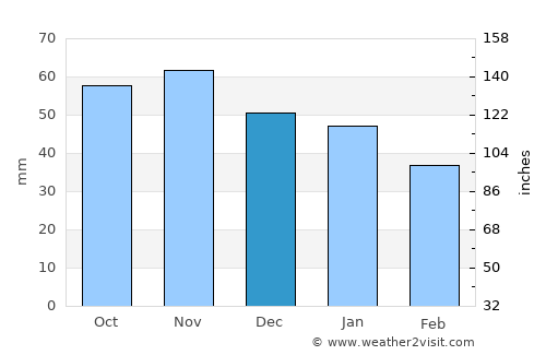 Bjurholm average rain in December
