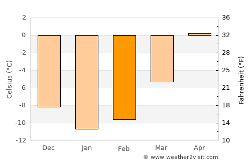 Bjurholm average temperature in February