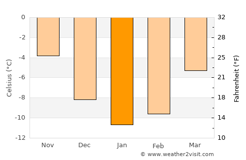 Bjurholm average temperature in January