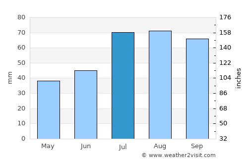 Bjurholm average rain in July