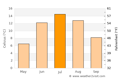 Bjurholm average temperature in July