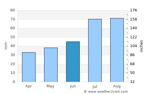 Bjurholm average rain in June