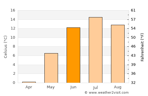 Bjurholm average temperature in June