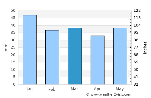 Bjurholm average rain in March