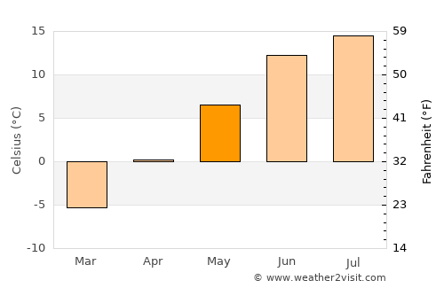 Bjurholm average temperature in May