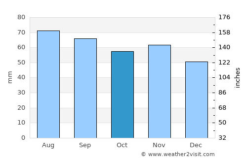 Bjurholm average rain in October