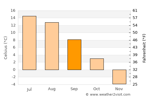 Bjurholm average temperature in September