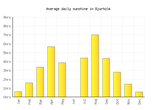 Bjurholm average daily sunshine chart