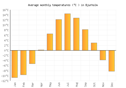 Bjurholm average temperature chart (Celsius)