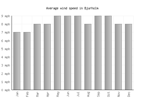 Bjurholm average winspeed by month (mph)