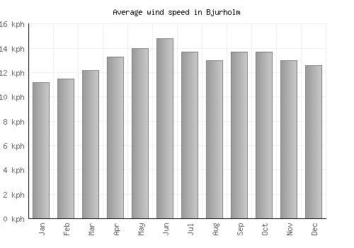 Bjurholm average winspeed by month (km/h)