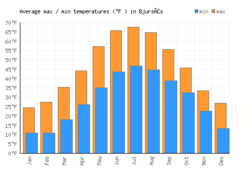 Bjursås average minimum / maximum temperatures (Fahrenheit)