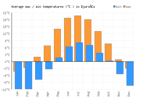 Bjursås average minimum / maximum temperatures (Celsius)