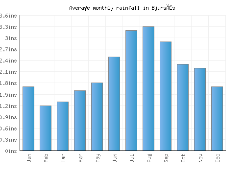 Bjursås monthly rainfall chart (inches)