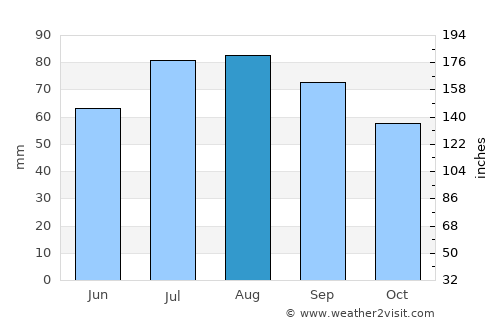 Bjursås average rain in August
