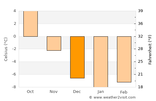 Bjursås average temperature in December