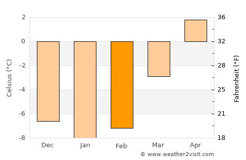 Bjursås average temperature in February