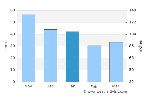 Bjursås average rain in January