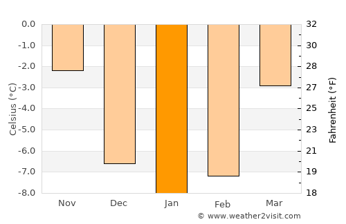 Bjursås average temperature in January