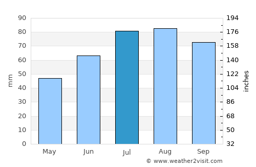 Bjursås average rain in July
