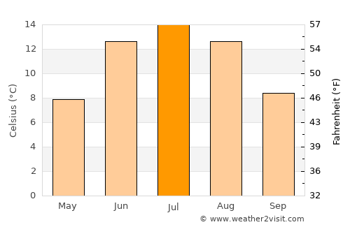 Bjursås average temperature in July