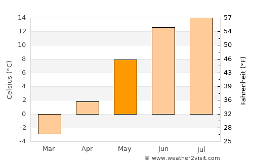 Bjursås average temperature in May