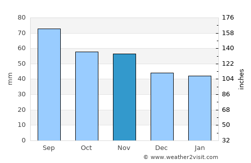 Bjursås average rain in November