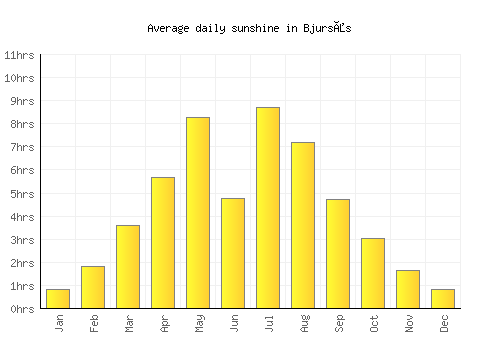 Bjursås average daily sunshine chart