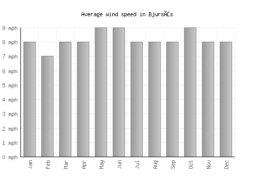 Bjursås average winspeed by month (mph)