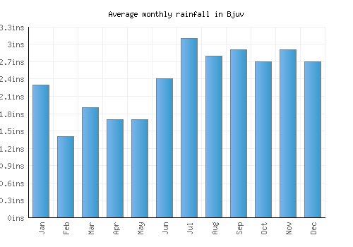 Bjuv monthly rainfall chart (inches)