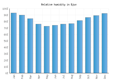 Bjuv relative humidity averages