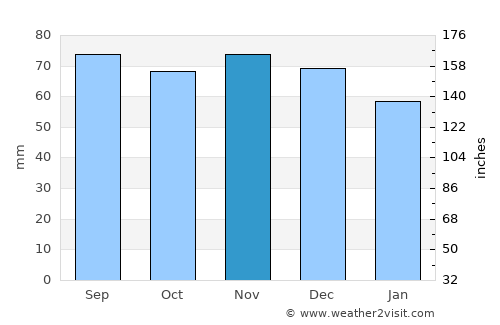 Bjuv average rain in November
