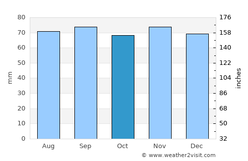Bjuv average rain in October