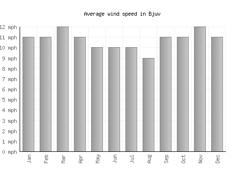 Bjuv average winspeed by month (mph)