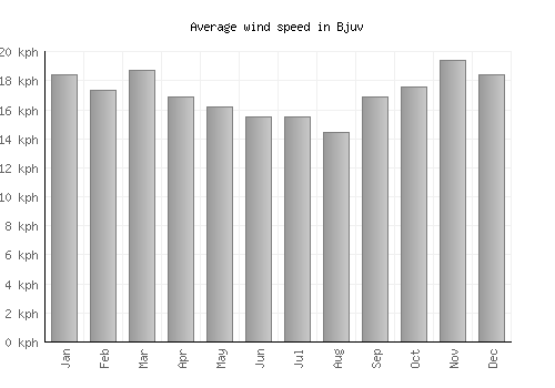 Bjuv average winspeed by month (km/h)