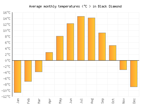 Black Diamond average temperature chart (Celsius)