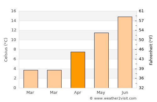 Black Forest average temperature in April