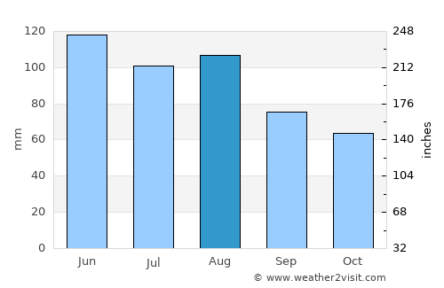 Black Forest average rain in August