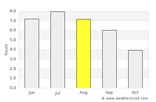 Black Forest average rain in August