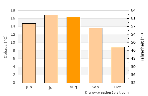 Black Forest average temperature in August