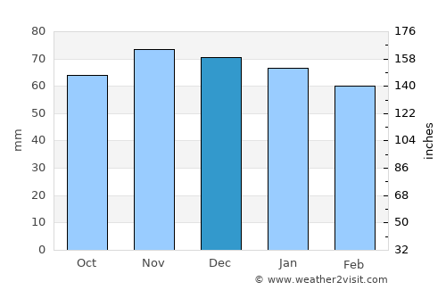 Black Forest average rain in December