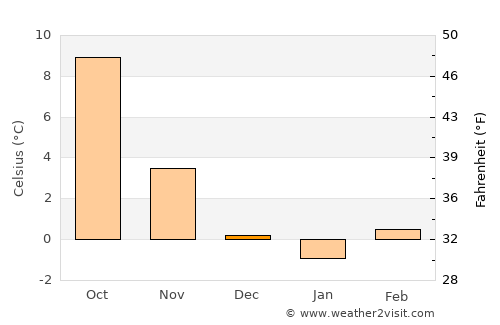 Black Forest average temperature in December