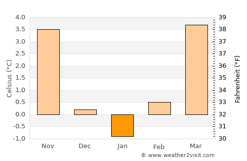 Black Forest average temperature in January