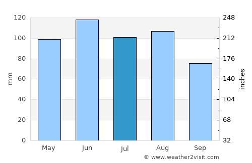 Black Forest average rain in July