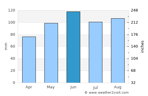 Black Forest average rain in June