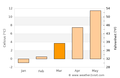 Black Forest average temperature in March
