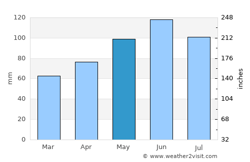 Black Forest average rain in May